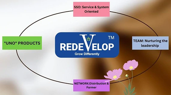 Redevelop Biotech initiatives empowering rural Indian 
farmers with training and organic inputs